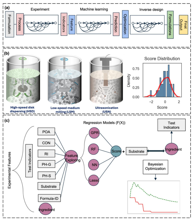 A Machine Learning System for Universal Primer Coating Optimal Formula
Prediction | NDSU Research Foundation